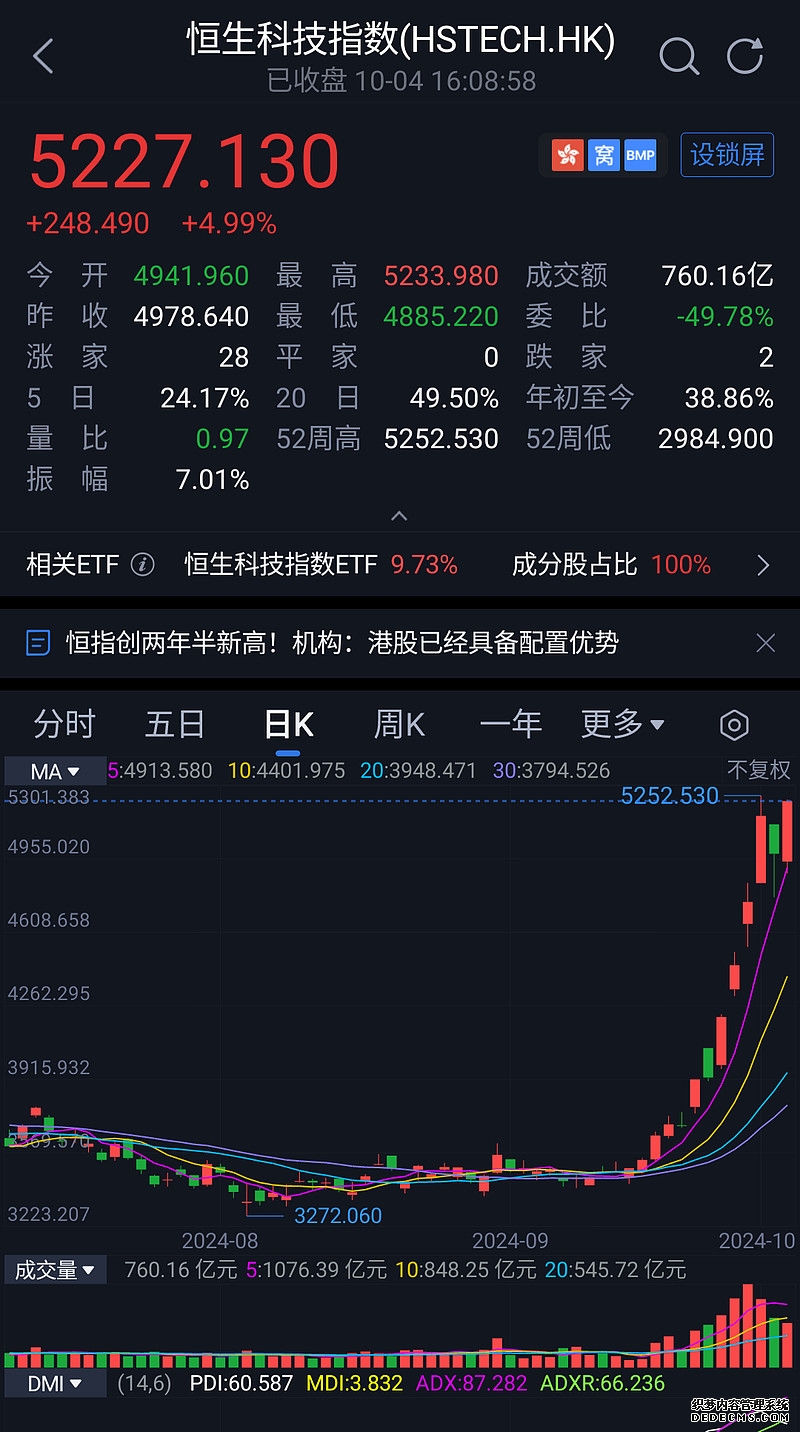 全线爆发!中国资产大涨!恒科指数涨超3% 升破5000点关口